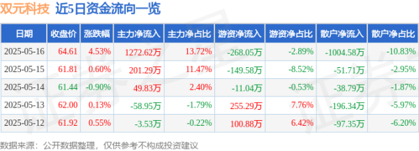 实盘配资 双元科技（688623）5月16日主力资金净买入1272.62万元