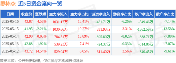 门户网配资 思林杰（688115）5月16日主力资金净买入1031.17万元