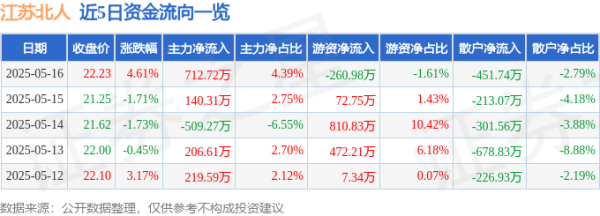 短线配资资讯 江苏北人（688218）5月16日主力资金净买入712.72万元