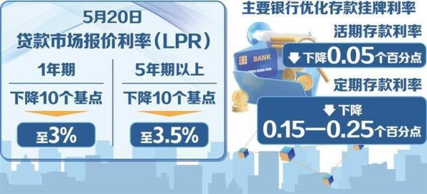 配资炒股最简单三个步骤 贷款市场报价利率迎年内首降 降低融资成本再发力